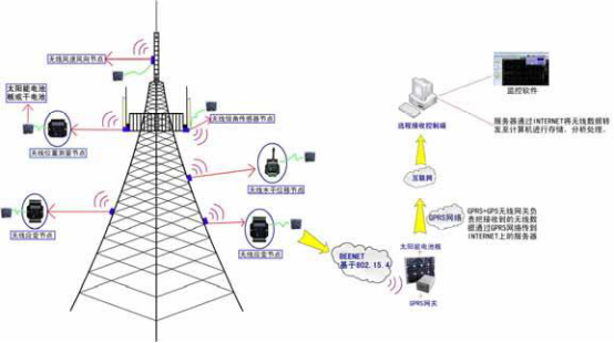 電信塔無線長期監(jiān)測系統(tǒng)方案