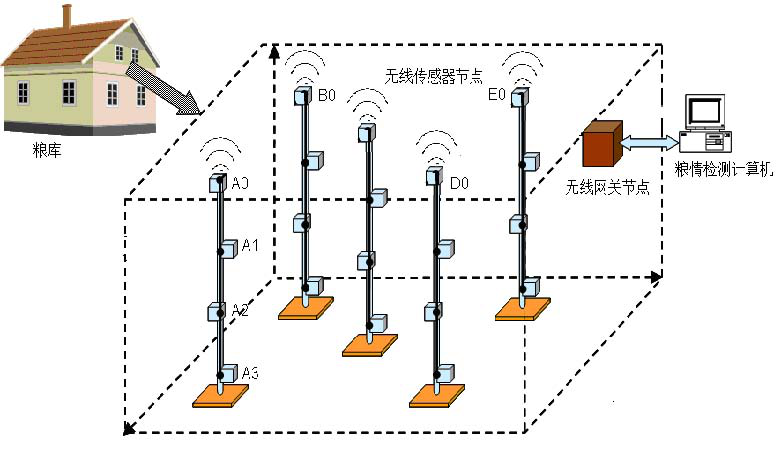 糧庫糧情無線監(jiān)測(cè)控制系統(tǒng)